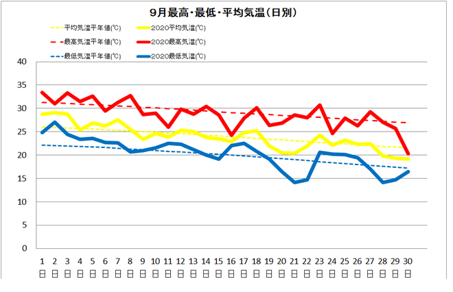 四万十市中村９月気温