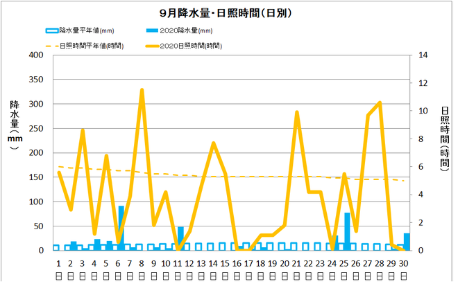 四万十市中村９月の降水量・日照量