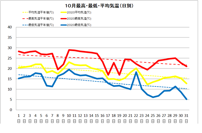 四万十市中村１０月気温