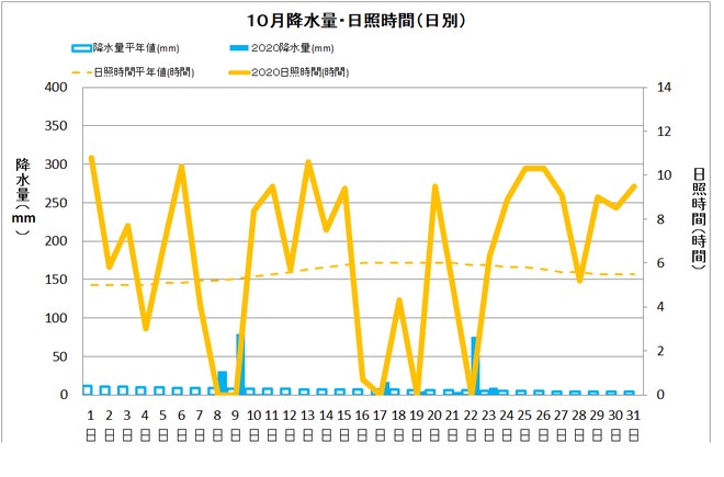 四万十市中村１０月の降水量・日照量