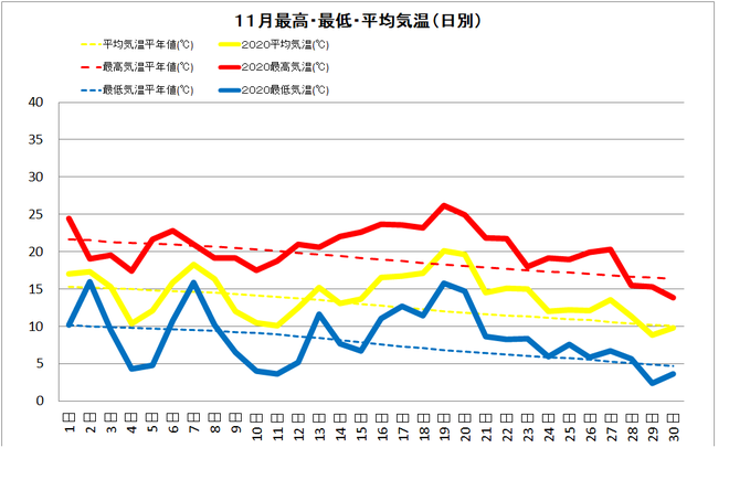 四万十市中村１１月気温