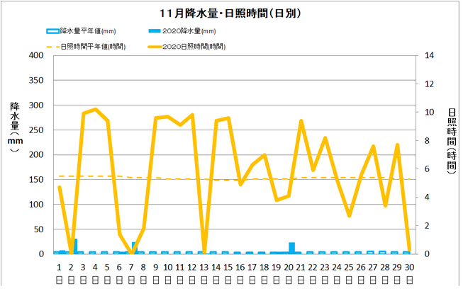 四万十市中村１１月の降水量・日照量