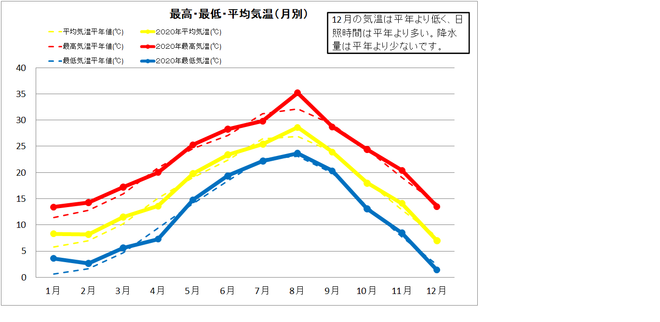 四万十市中村年間気温