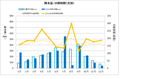 四万十市中村年間降水量・日照量