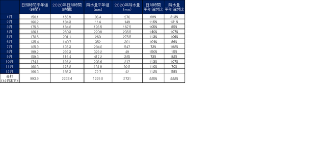 四万十市中村月別値