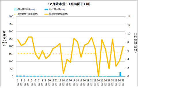 四万十１２月の降水量・日照量