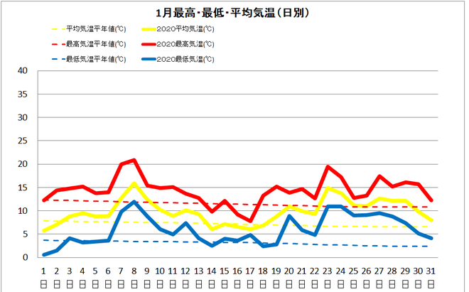 宿毛市１月の気温