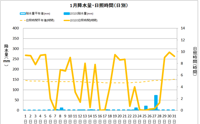 宿毛市１月の降水量・日照量