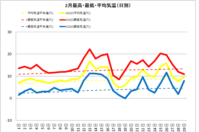 宿毛市２月の気温