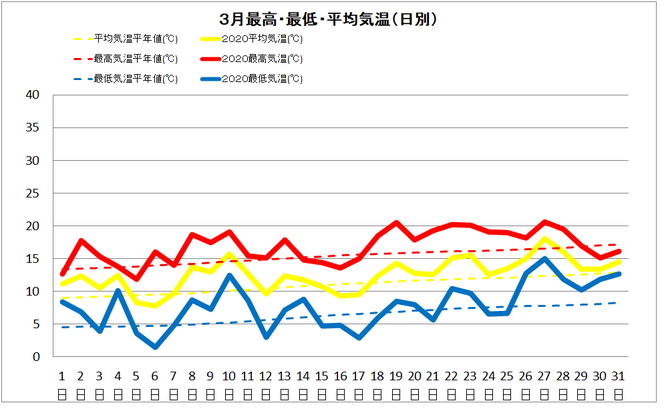 宿毛市３月の気温