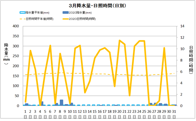 宿毛市３月の降水量・日照量