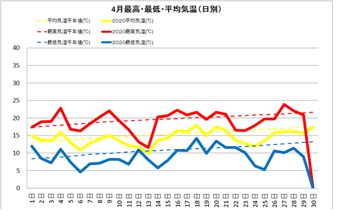 宿毛市４月の気温