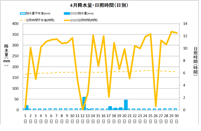 宿毛市４月の降水量・日照量