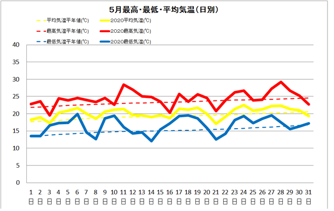 宿毛市５月の気温