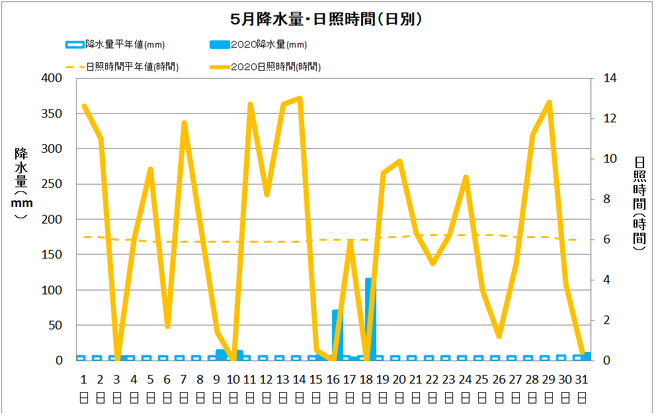 宿毛市５月の降水量・日照量