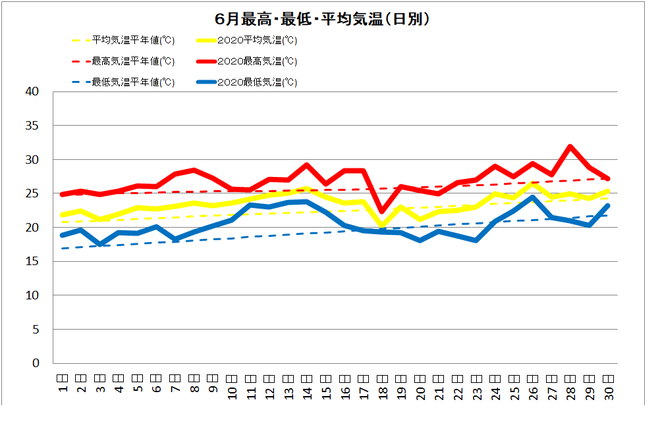 宿毛市６月の気温