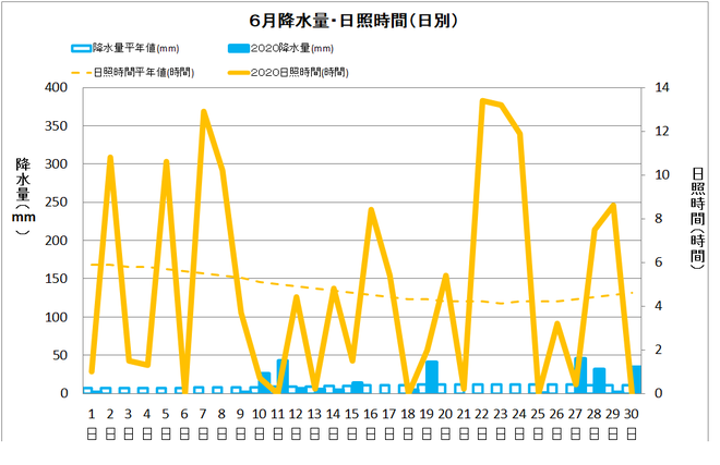 宿毛市６月の降水量・日照量