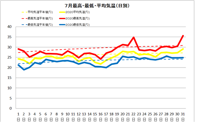 宿毛市７月の気温