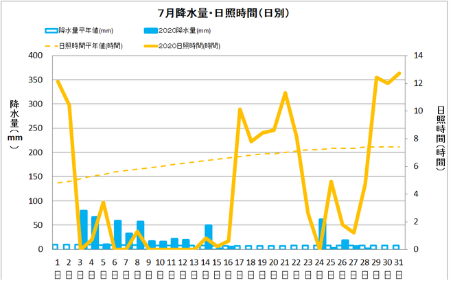 宿毛市７月の降水量・日照量