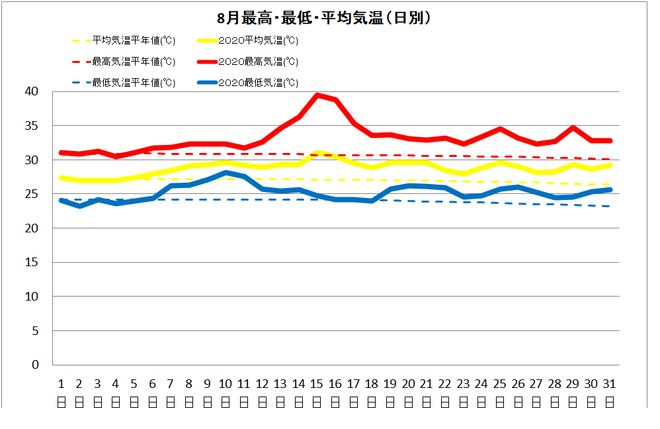 宿毛市８月の気温