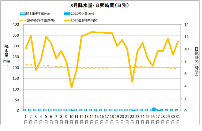 宿毛市８月の降水量・日照量