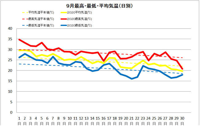 宿毛市９月の気温