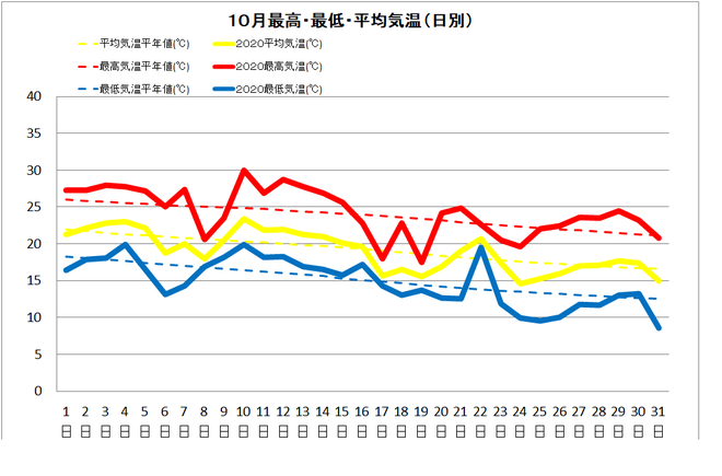 宿毛市１０月の気温