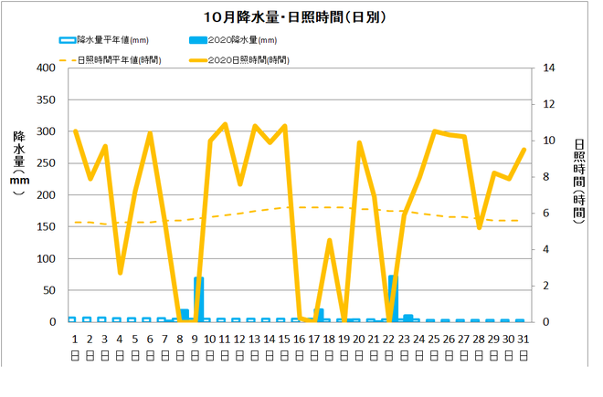 宿毛市１０月の降水量・日照量