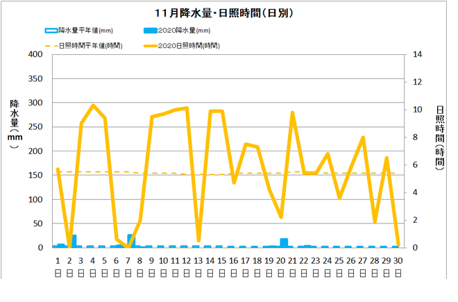 宿毛市１１月の降水量・日照量