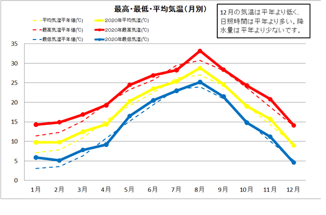 宿毛市年間気温