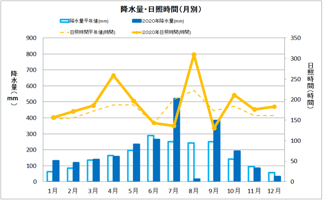 宿毛市年間降水量・日照量