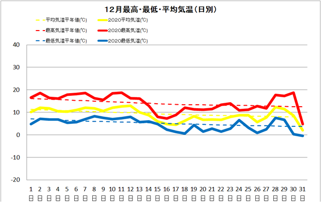 宿毛市１２月の気温