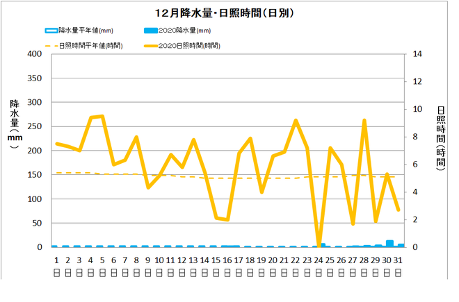 宿毛市１２月の降水量・日照量