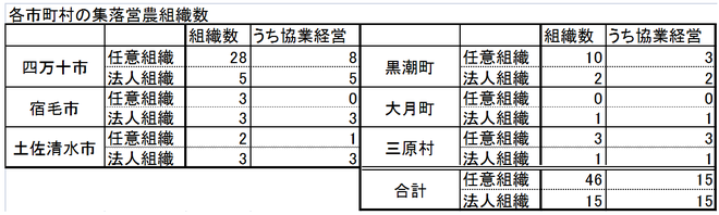 図２