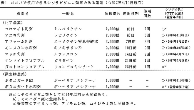 オオバで使用できるシソサビダニに効果のある薬剤