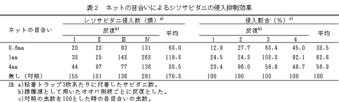 表２　ネットの目合いによるシソサビダニの侵入抑制効