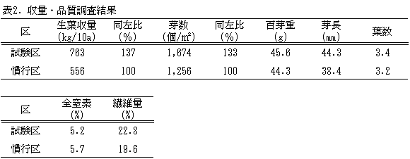表2 収量・品質調査結果