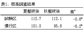表1 樹高調査結果