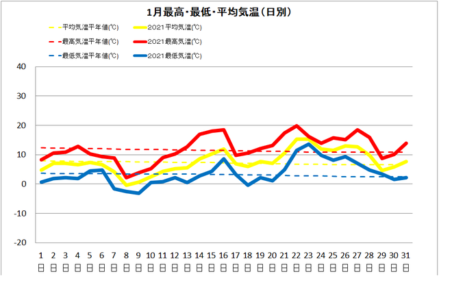 宿毛市１月の気温