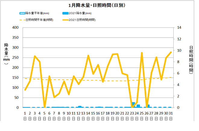 宿毛市１月の降水量・日照量