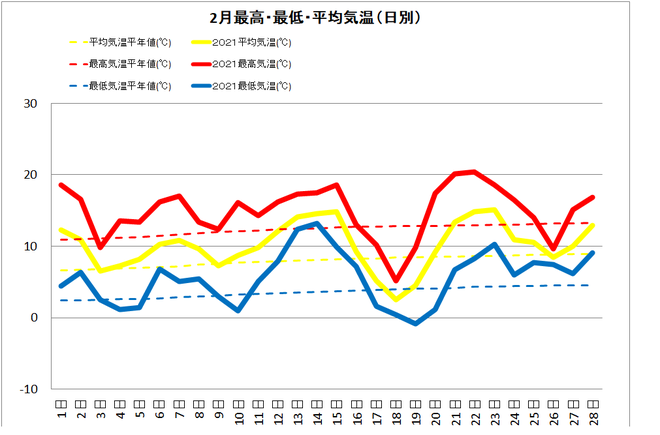 土佐清水市２月の気温