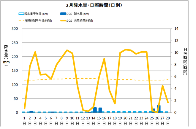 土佐清水市２月の降水量・日照量