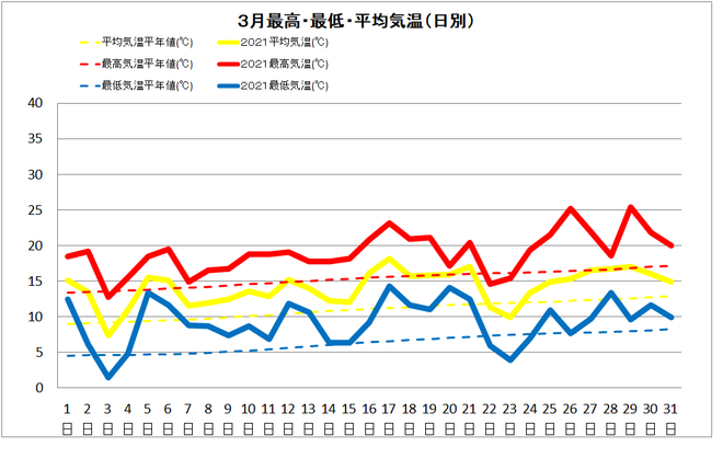 宿毛市３月の気温