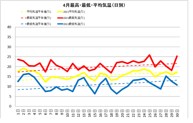 宿毛市4月の気温