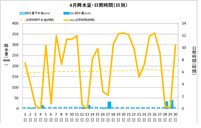 宿毛市4月の降水量・日照量