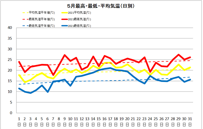 宿毛市5月の気温