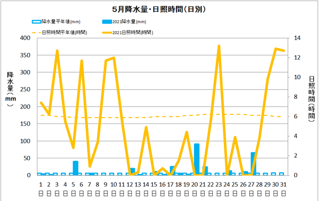 宿毛市5月の降水量・日照量