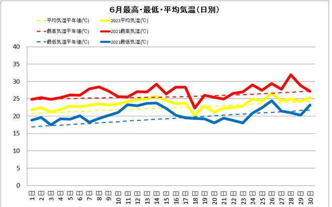 宿毛市6月の気温