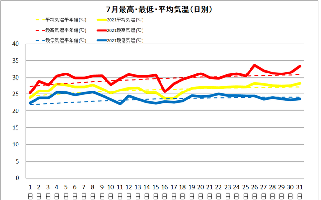 宿毛市７月の気温