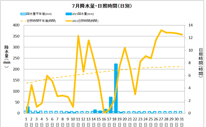 宿毛市７月の降水量・日照量